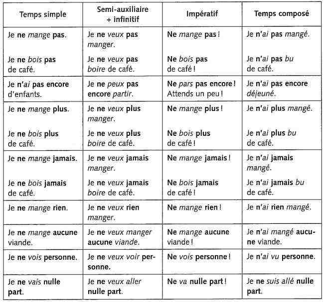 ¿Cuáles son las formas negativas en francés?