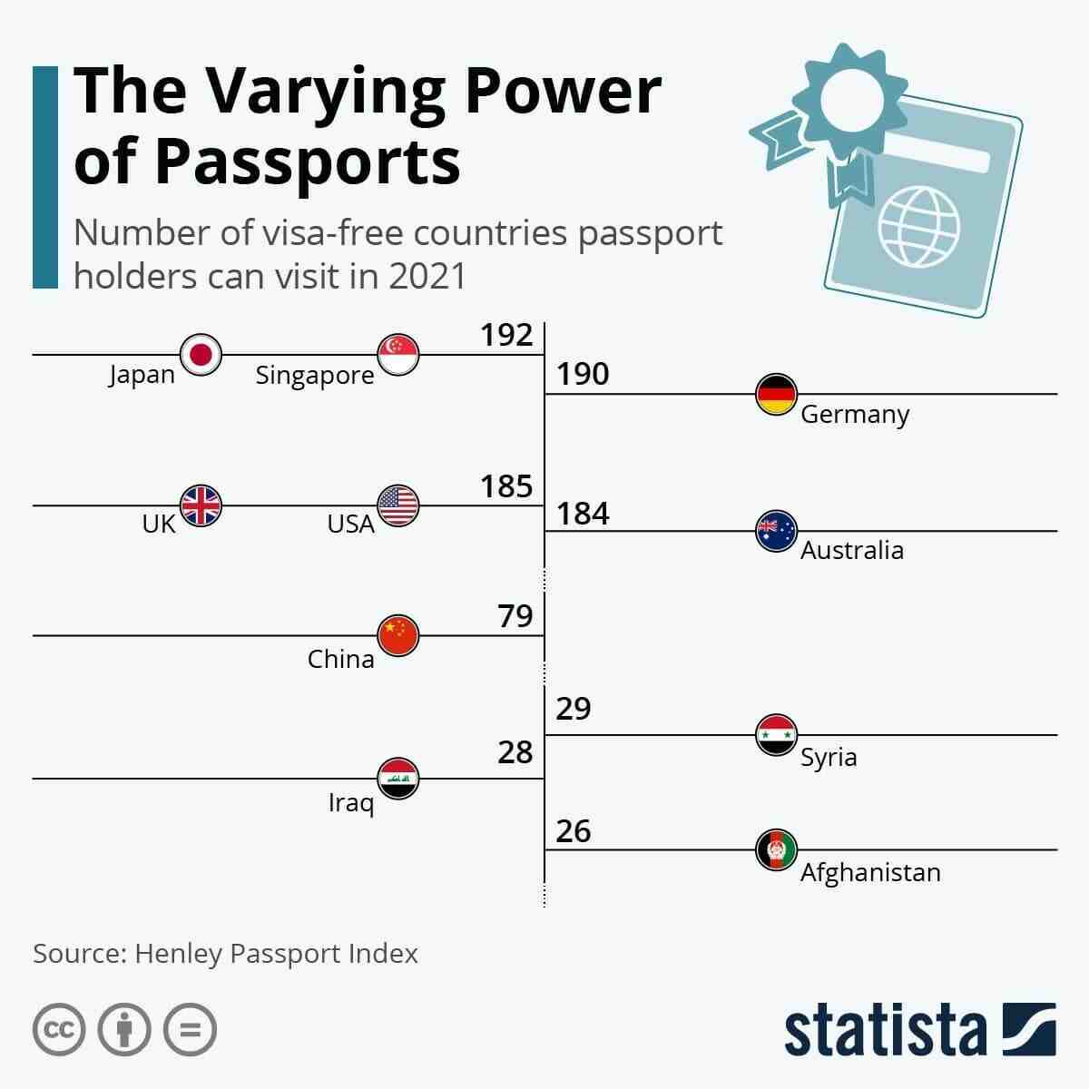 Estos son los pasaportes más poderosos del mundo en 2022